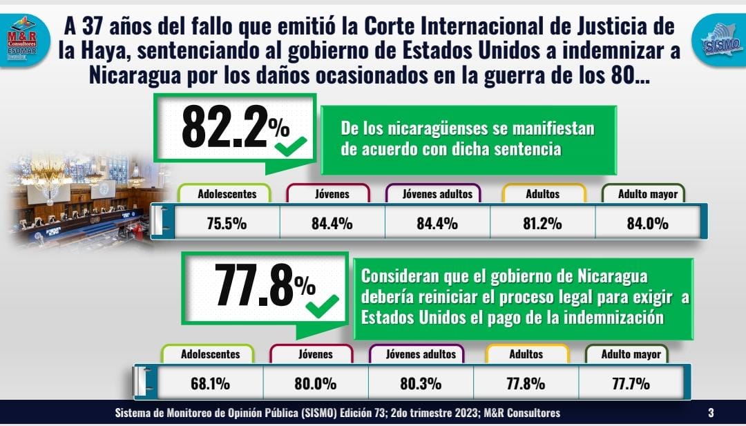 El 82.2 % de los nicaragüenses opina que EEUU debe cumplir con la sentencia de la Haya e indemnizar a Nicaragua