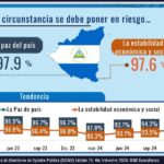 Unidad y Paz, pilares del progreso en Nicaragua según encuesta de M&R Consultores