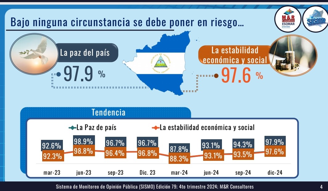 Unidad y Paz, pilares del progreso en Nicaragua según encuesta de M&R Consultores