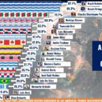 El 85.3 % de los nicaragüenses aprueba gestión del Gobierno Sandinista, según encuesta de M&R Consultores