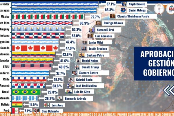 El 85.3 % de los nicaragüenses aprueba gestión del Gobierno Sandinista, según encuesta de M&R Consultores