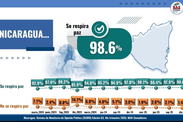 Alto respaldo ciudadano consolida la paz bajo el Gobierno Sandinista, según última encuesta de M&R Consultores